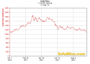 gold chart